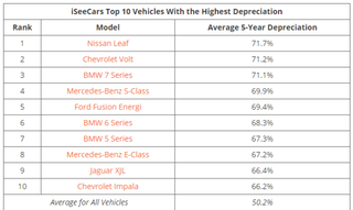 Illustration for article titled Los 10 coches que más y menos se deprecian en un plazo de cinco años en Estados Unidos
